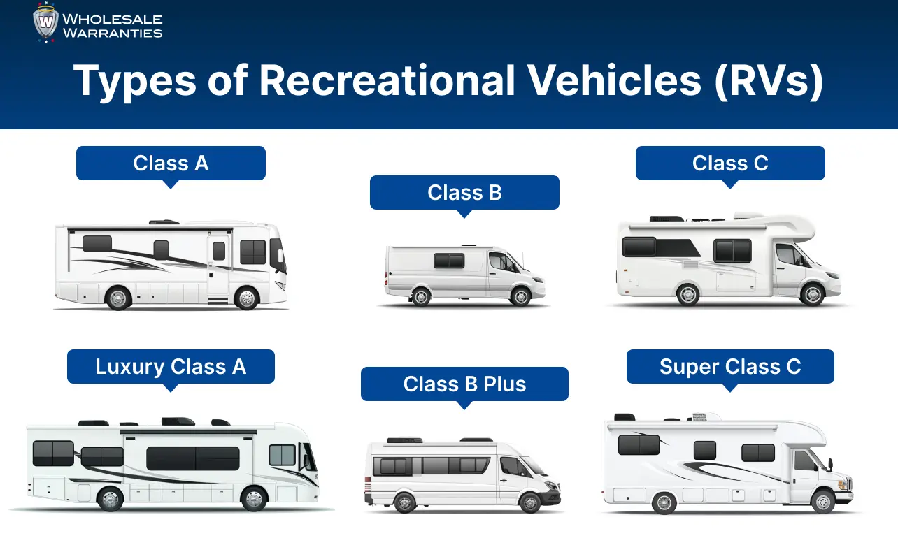 Types of RVs Infographic Class A Class B Class C Luxury Class A Class B Plus Super C