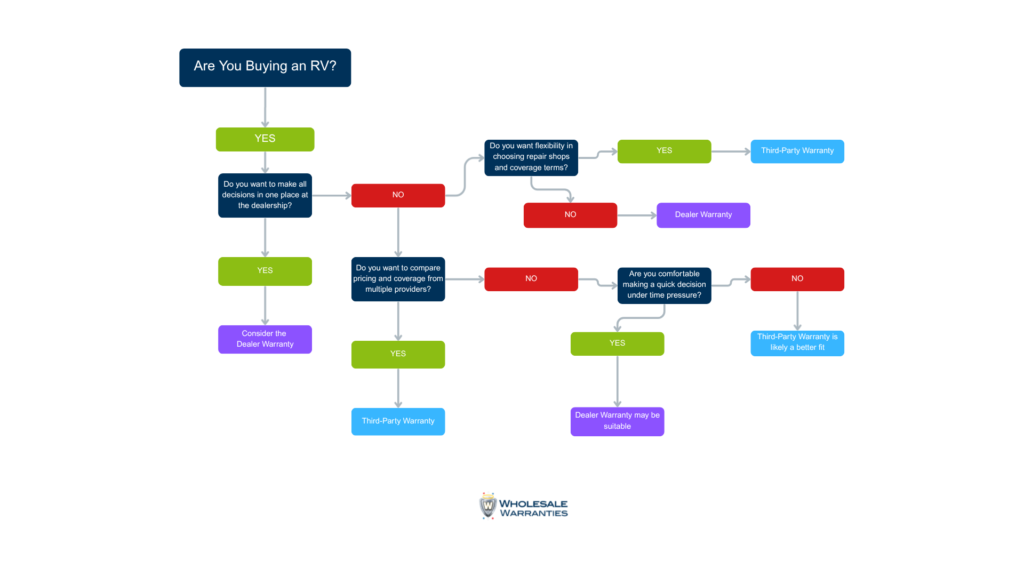 Dealer RV warranty or third-party warranty? Buying an RV flowchart