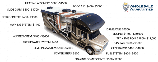 repair costs without rv extended warranty
